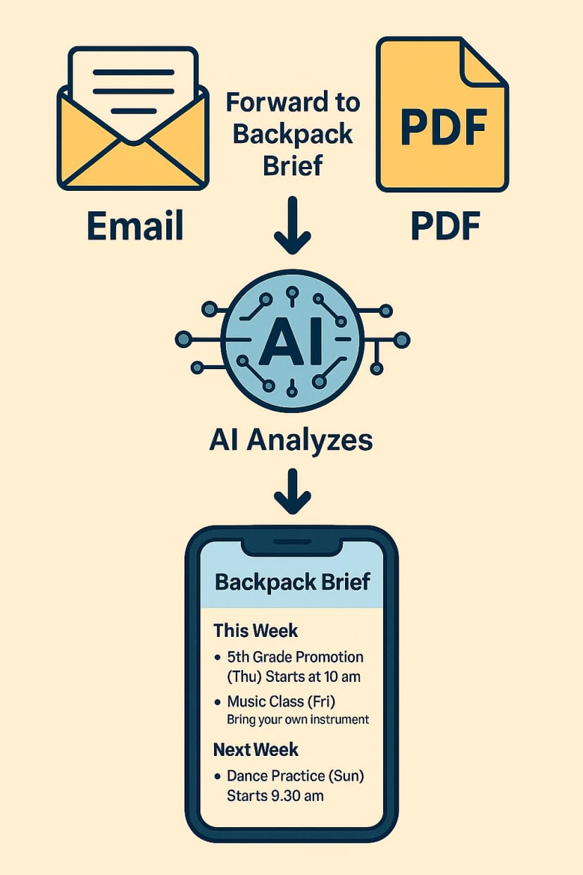 Phone showing the Backpack Brief app summarizing upcoming events and tasks